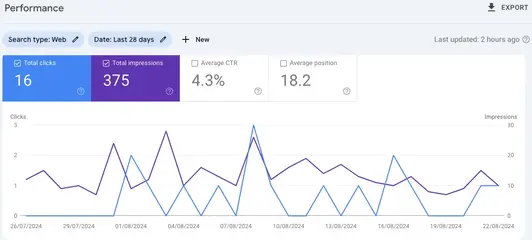 Visual representation of Google Search Console metrics and analytics